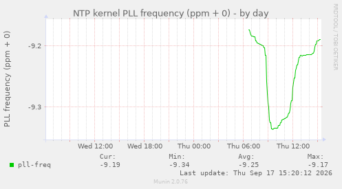 NTP kernel PLL frequency (ppm + 0)