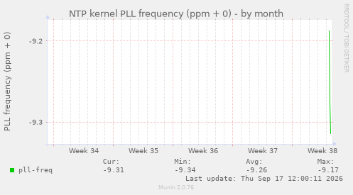 NTP kernel PLL frequency (ppm + 0)