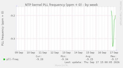 NTP kernel PLL frequency (ppm + 0)