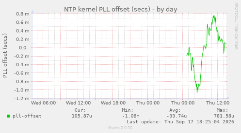 NTP kernel PLL offset (secs)