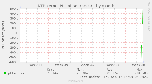 NTP kernel PLL offset (secs)