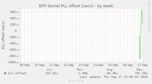 NTP kernel PLL offset (secs)