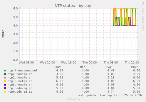 NTP states