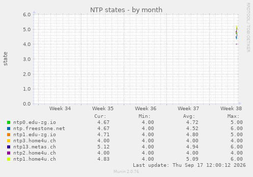 NTP states