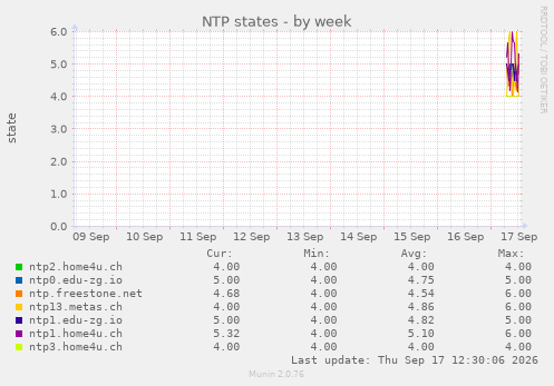 NTP states