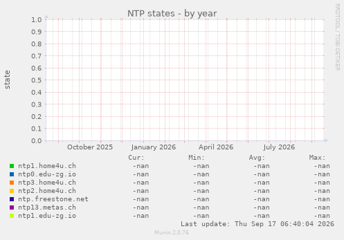NTP states