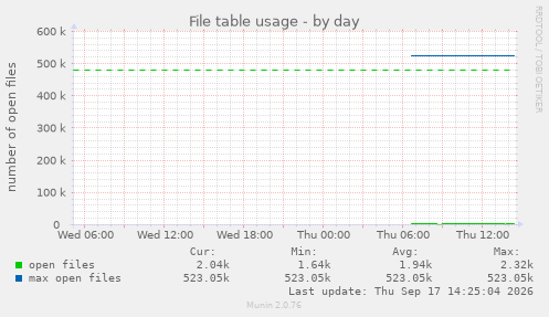 File table usage