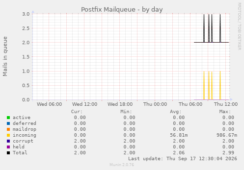 Postfix Mailqueue