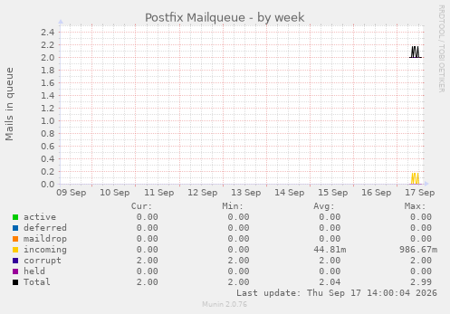 Postfix Mailqueue