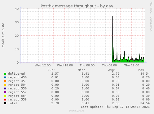 Postfix message throughput