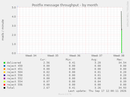 Postfix message throughput