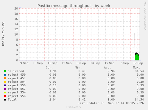 Postfix message throughput