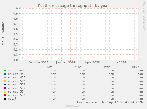 Postfix message throughput