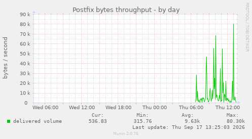 Postfix bytes throughput