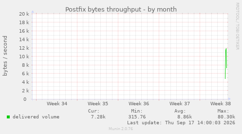 Postfix bytes throughput