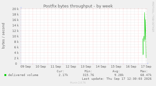 Postfix bytes throughput