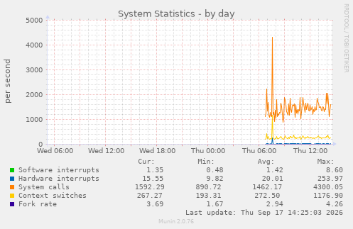System Statistics