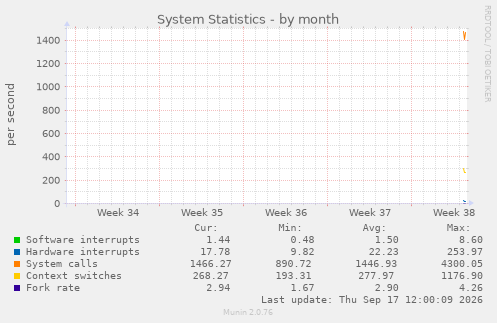 System Statistics