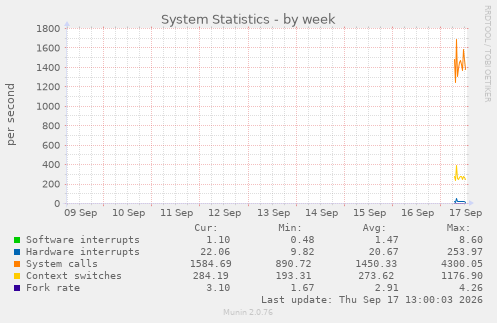 System Statistics