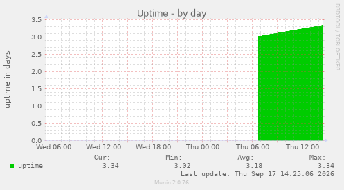 Uptime