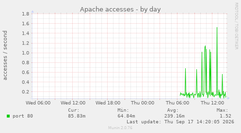 Apache accesses