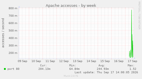 Apache accesses