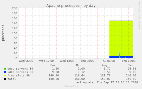 Apache processes