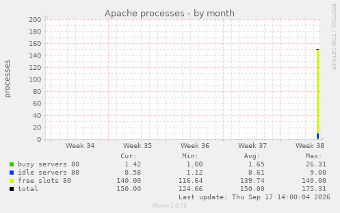 Apache processes