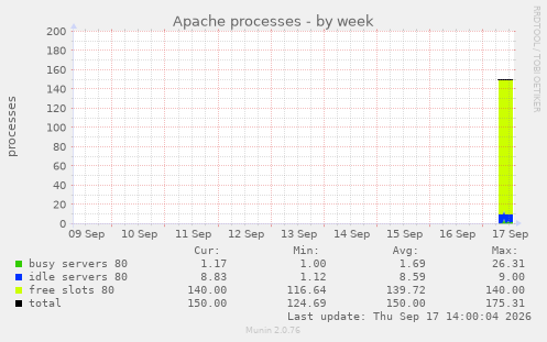 Apache processes