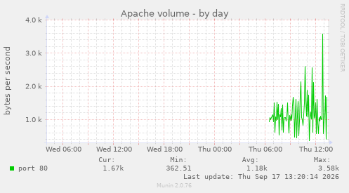 Apache volume