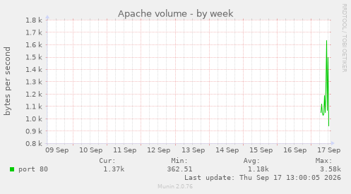 Apache volume