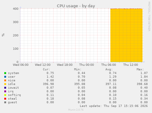 CPU usage