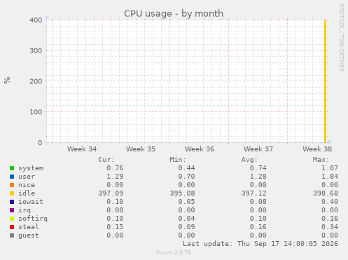CPU usage