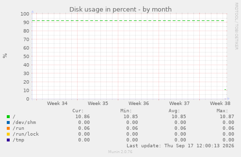 Disk usage in percent