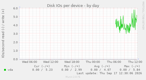 Disk IOs per device