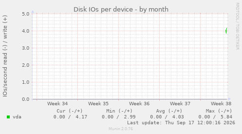 Disk IOs per device