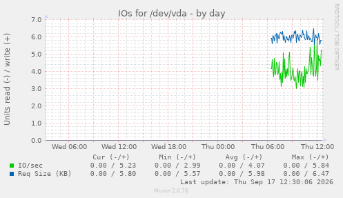 IOs for /dev/vda