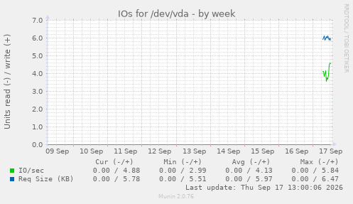 IOs for /dev/vda