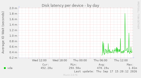 Disk latency per device