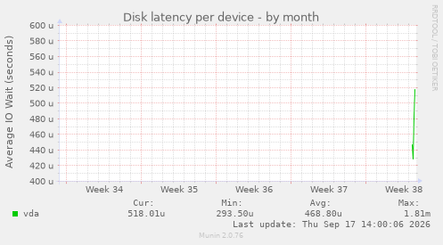 Disk latency per device