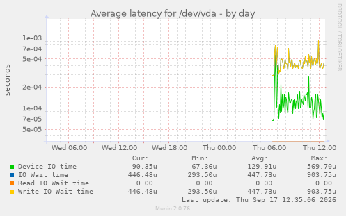 Average latency for /dev/vda