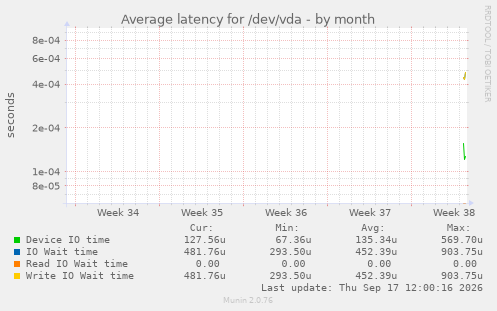 Average latency for /dev/vda