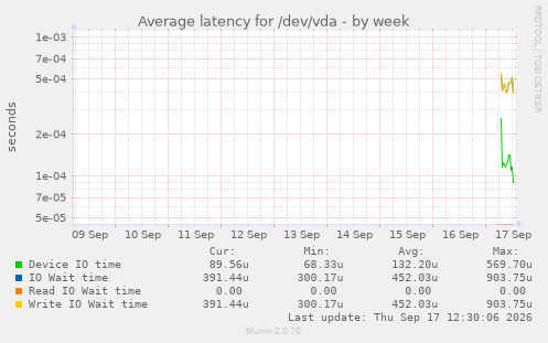 Average latency for /dev/vda
