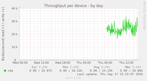Throughput per device