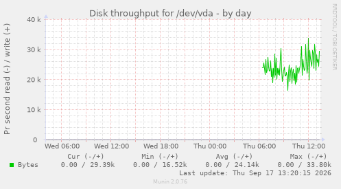 Disk throughput for /dev/vda