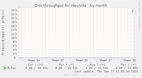 Disk throughput for /dev/vda