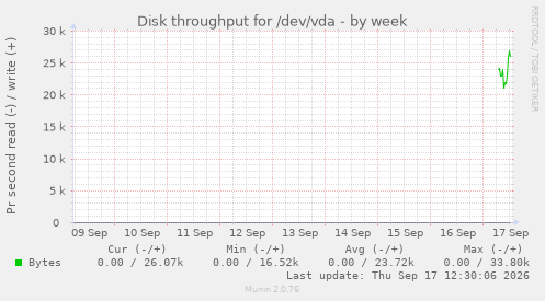 Disk throughput for /dev/vda