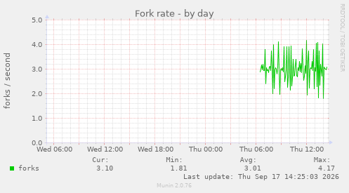 Fork rate