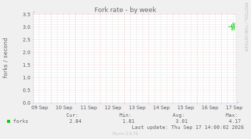 Fork rate