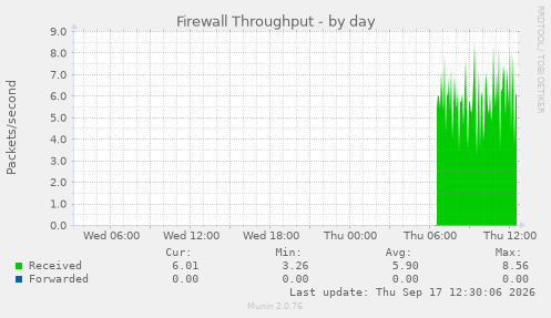 Firewall Throughput